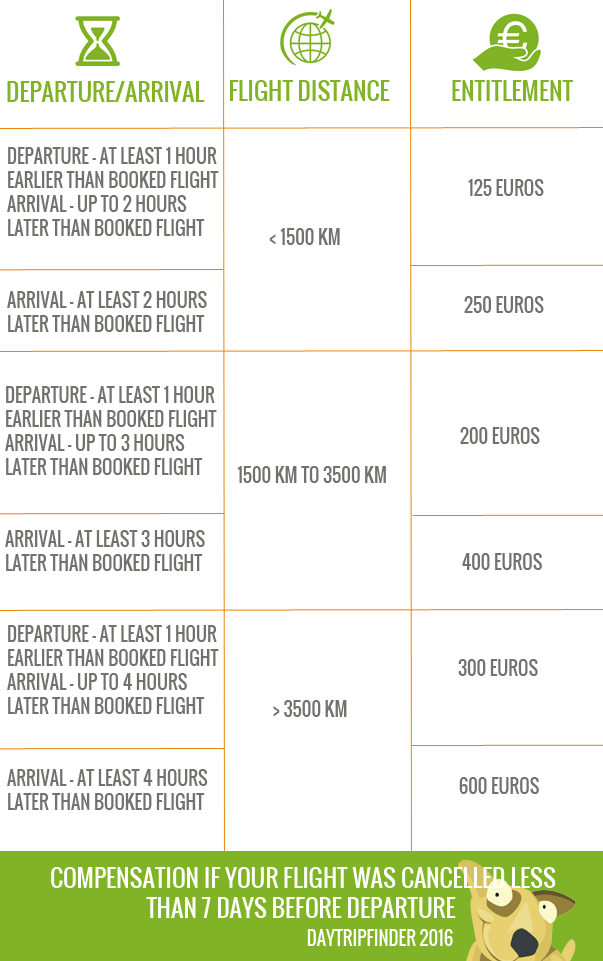 flight-cancelled-compensation-7-days